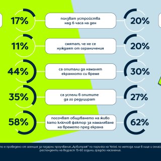 Все повече българи си поставят граници в употребата на мобилни устройства, според проучване